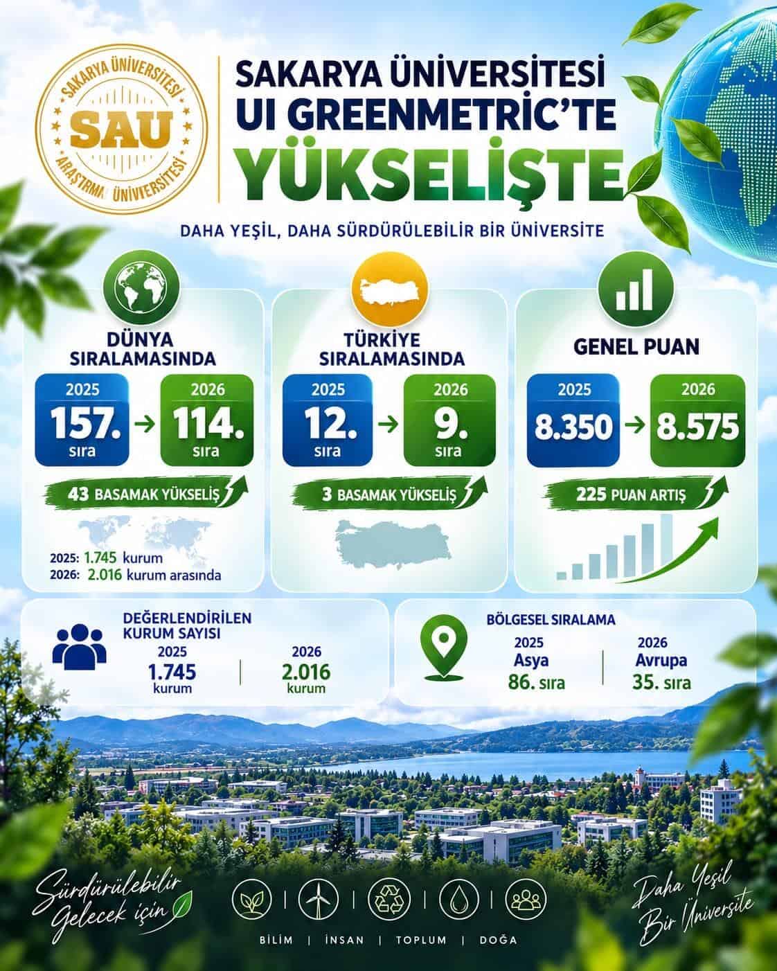 Sakarya Üniversitesi GreenMetric Dünya Sıralamasında Yükseldi