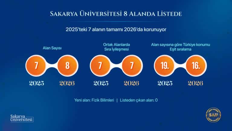 Sakarya Üniversitesi URAP’ta Türkiye 16’ncısı Oldu
