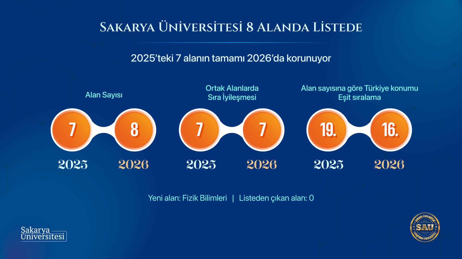Sakarya Üniversitesi URAP’ta Türkiye 16’ncısı Oldu